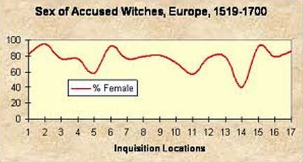 Sex of accused witches2